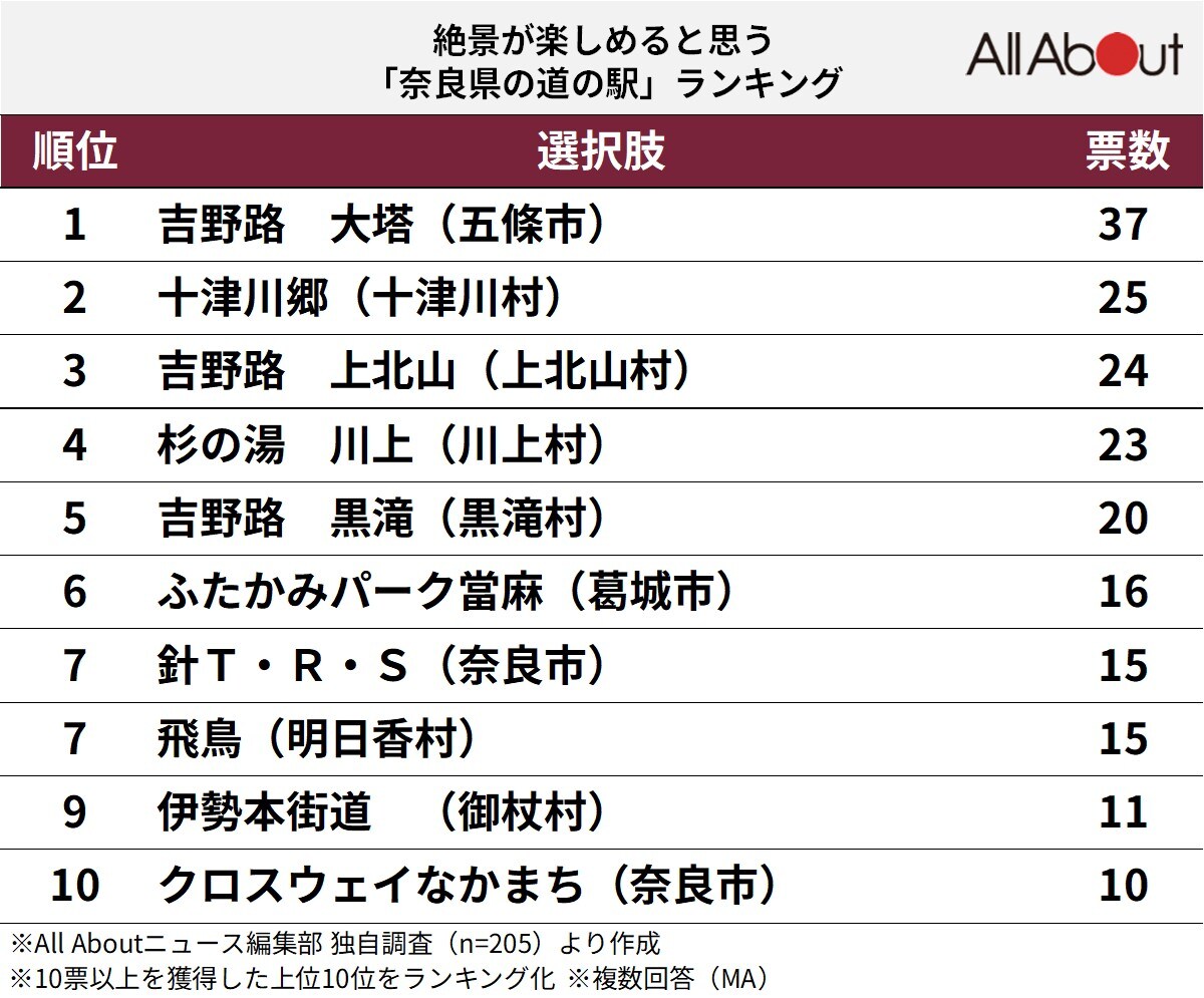 絶景が楽しめると思う奈良県の道の駅ランキング
