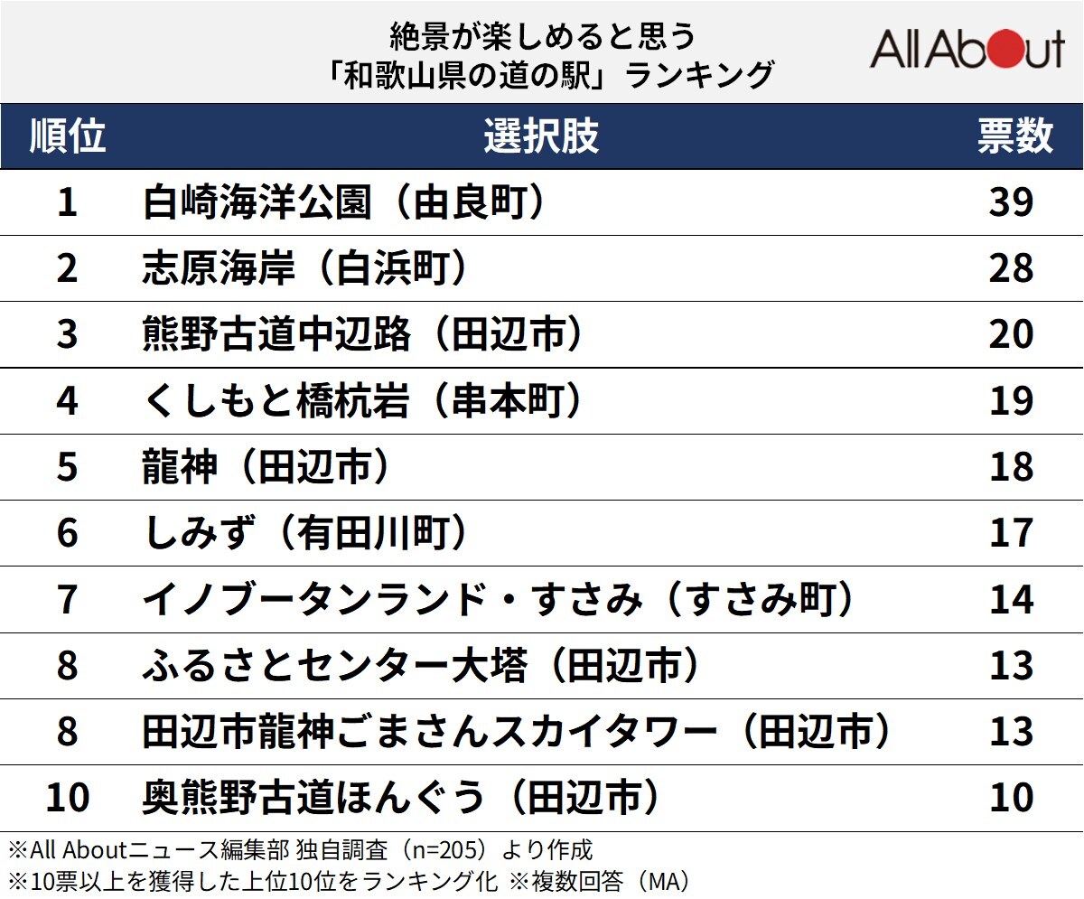 絶景が楽しめると思う和歌山県の道の駅ランキング