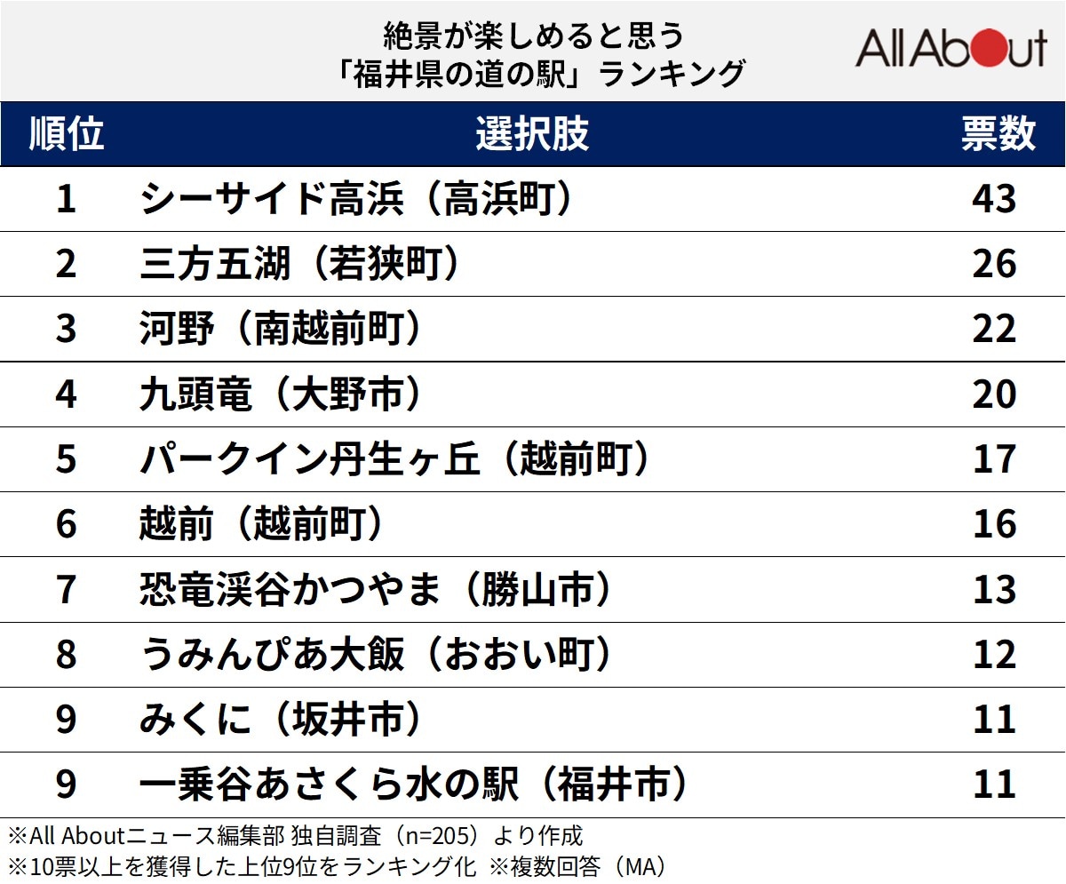 絶景が楽しめると思う「福井県の道の駅」ランキング