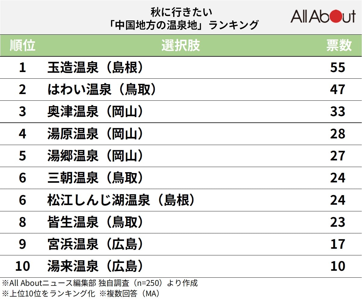 秋に行きたい中国地方の温泉地ランキング