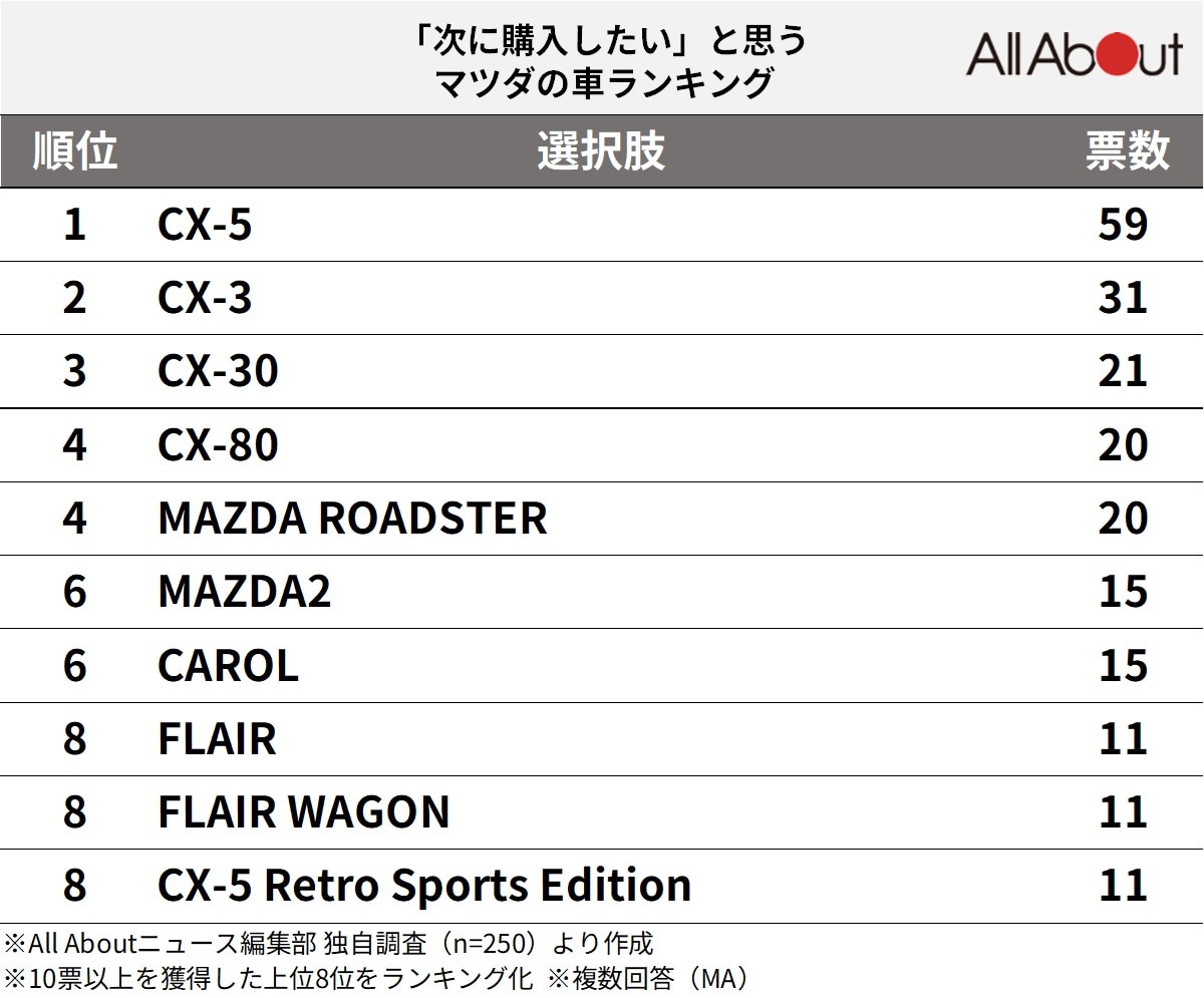 「次に購入したい」と思うマツダの車ランキング