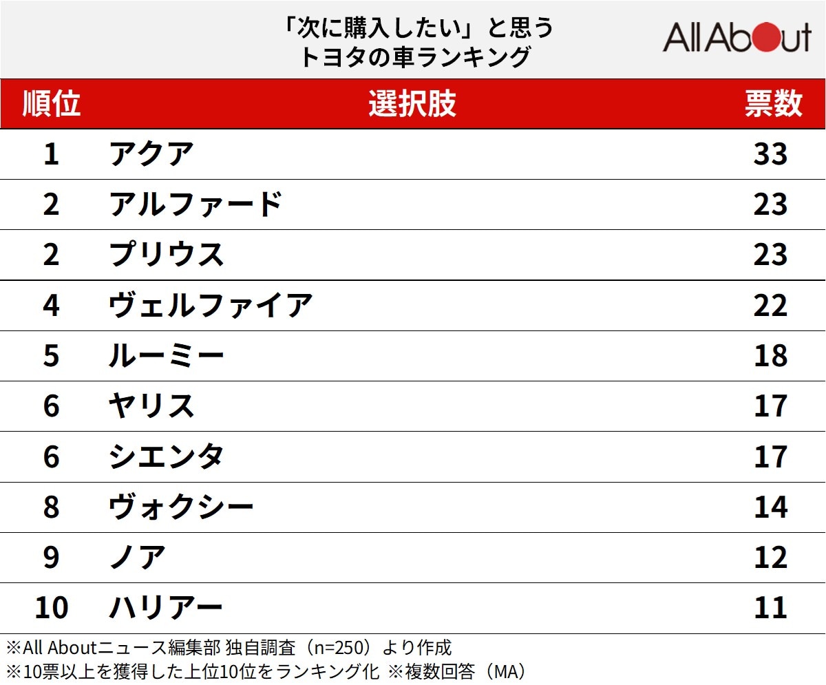 「次に購入したい」と思うトヨタの車ランキング