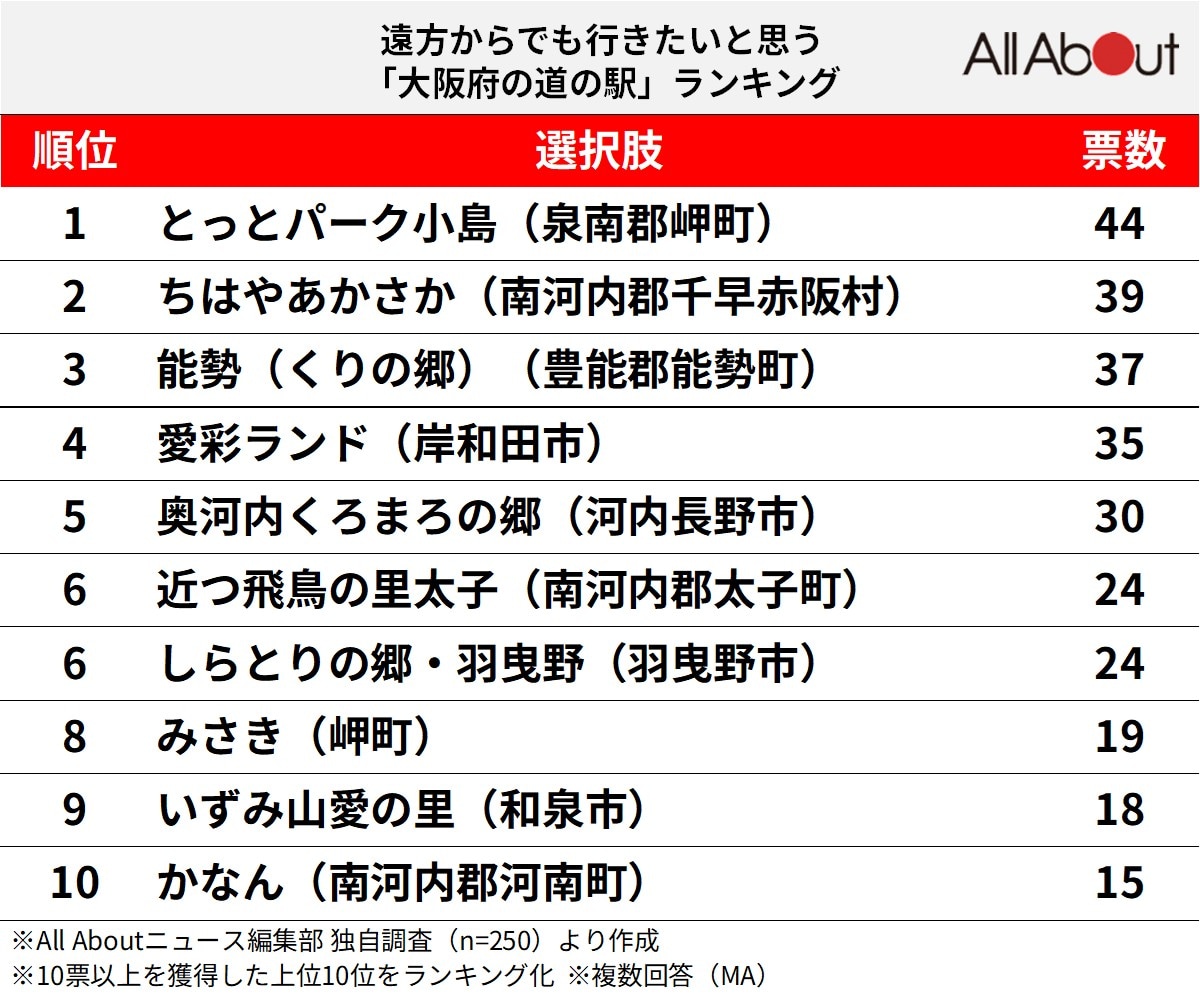 遠方からでも行きたいと思う「大阪府の道の駅」ランキング