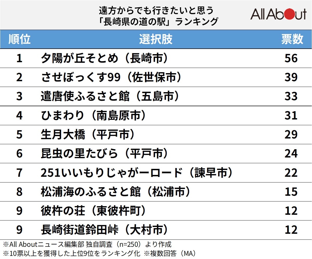 遠方からでも行きたいと思う「長崎県の道の駅」ランキング