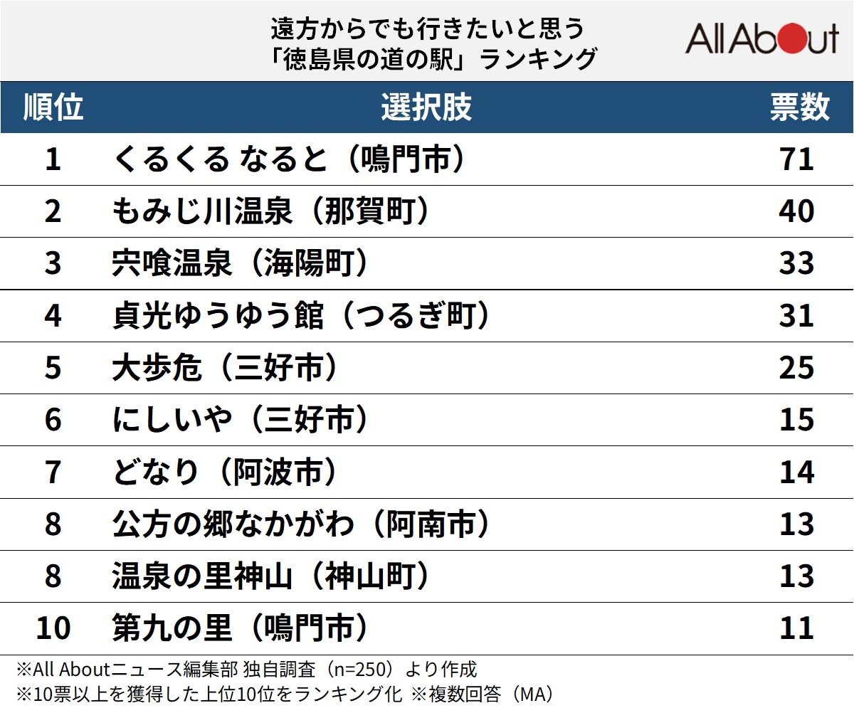 遠方からでも行きたいと思う「徳島県の道の駅」ランキング
