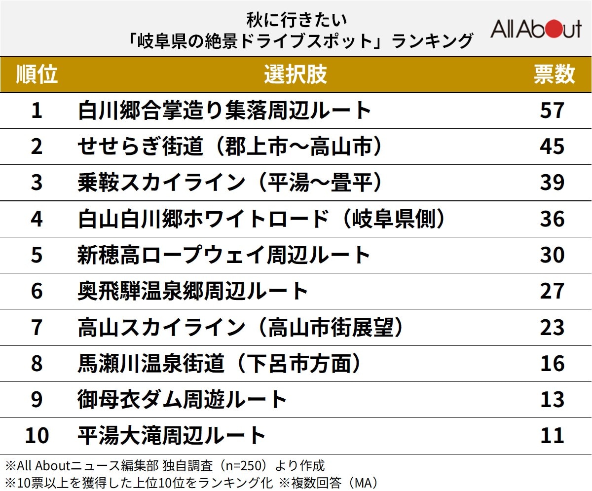 秋に行きたい「岐阜県の絶景ドライブスポット」ランキング
