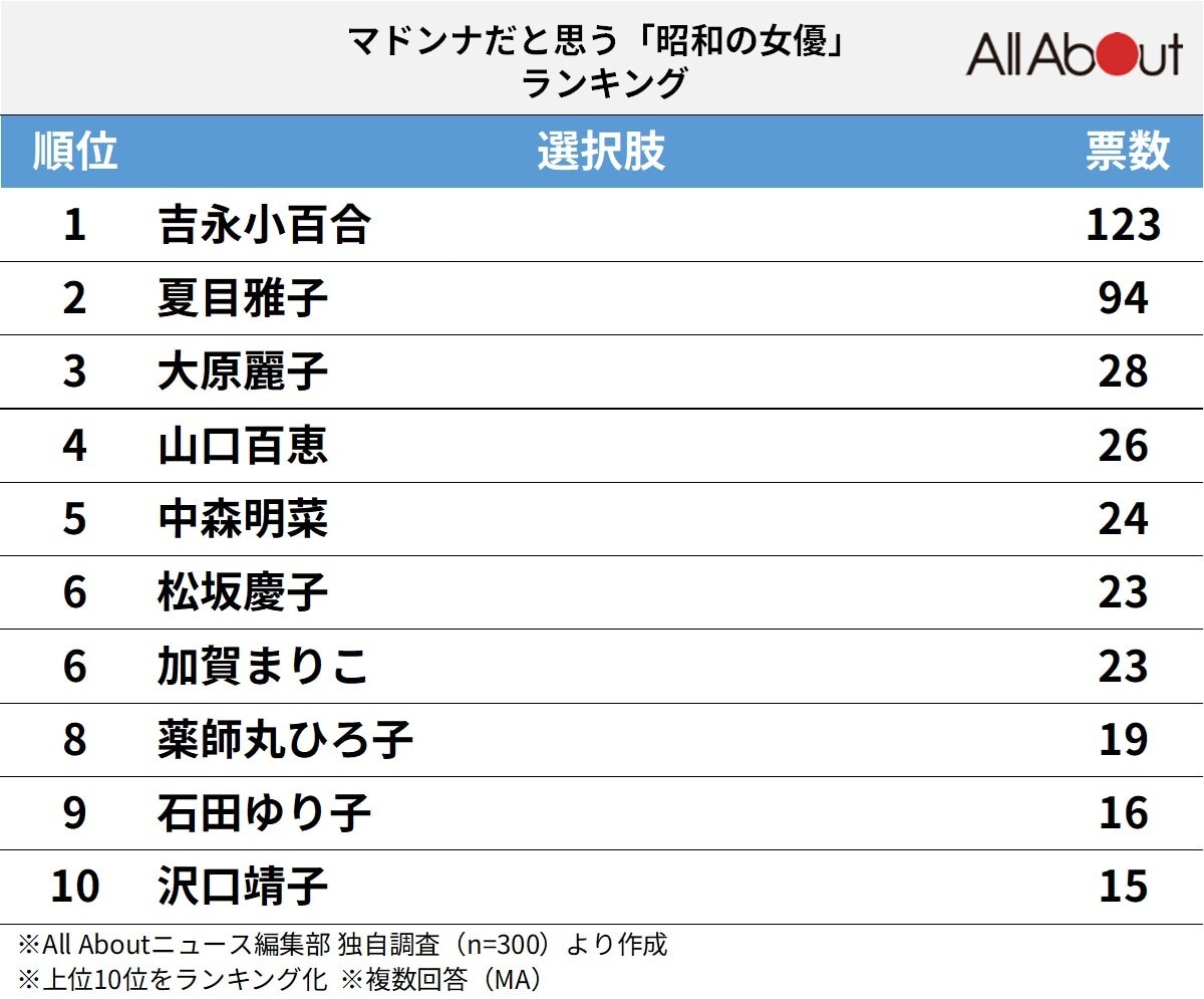 マドンナだと思う「昭和の女性俳優」ランキング