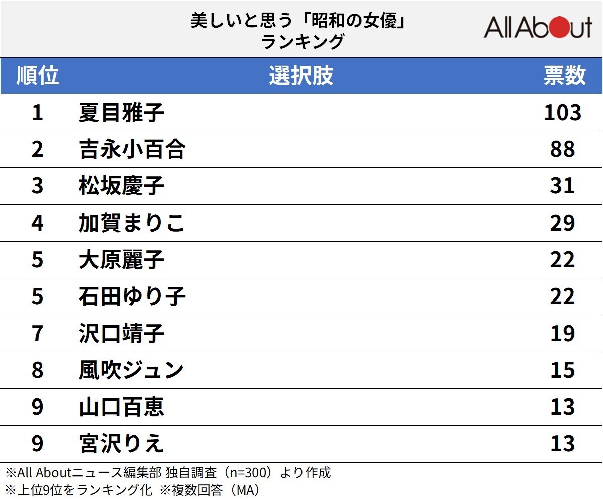 美しいと思う「昭和の女性俳優」ランキング