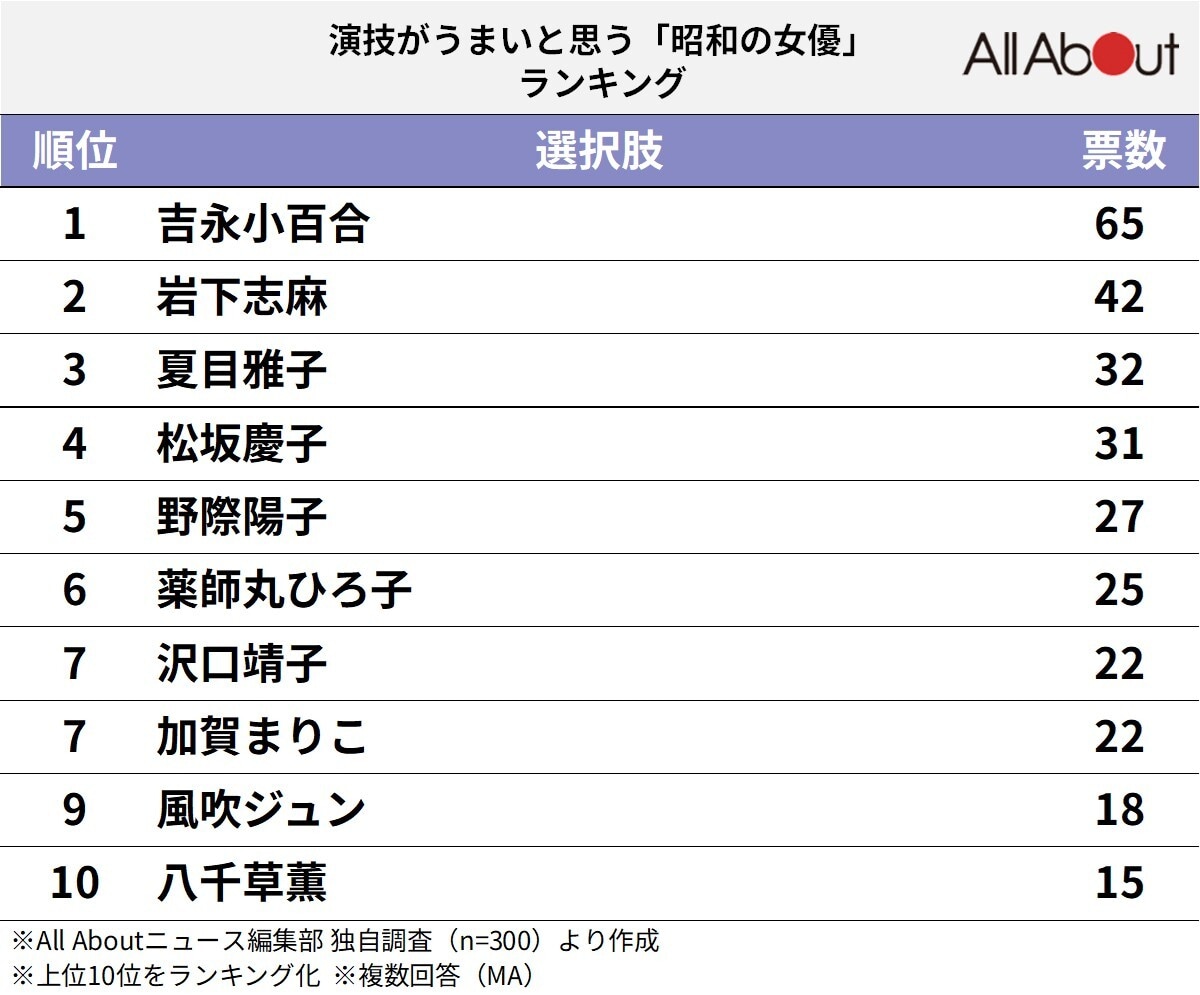 演技がうまいと思う「昭和の女性俳優」ランキング