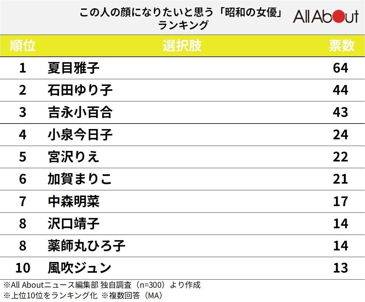 この人の顔になりたいと思う「昭和の女性俳優」ランキング