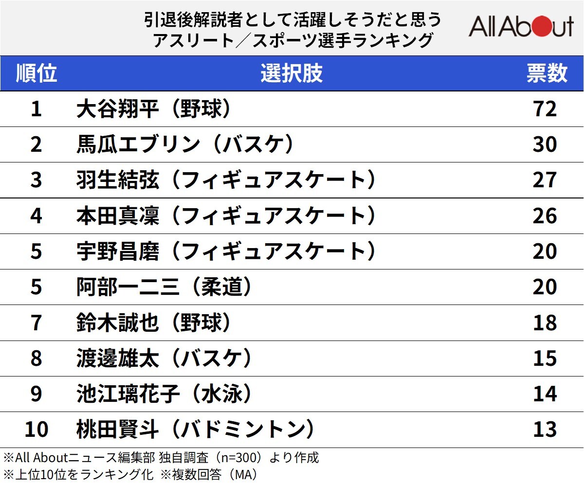 引退後解説者として活躍しそうだと思うアスリートランキング