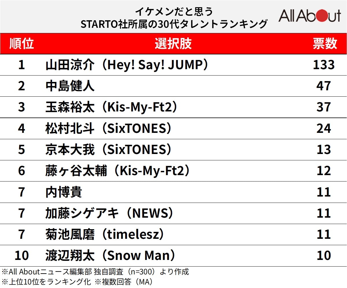 イケメンだと思う「STARTO社所属の30代タレント」ランキング