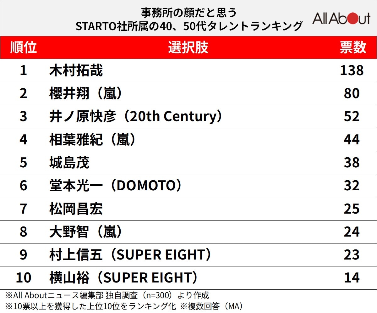 事務所の顔だと思う「STARTO社所属の40,50代」タレントランキング