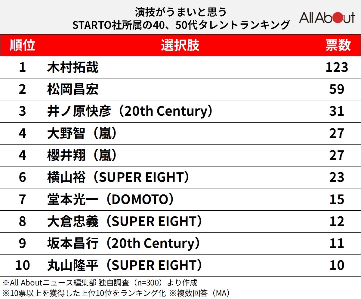 演技がうまいと思う「STARTO社所属」の40、50代タレントランキング