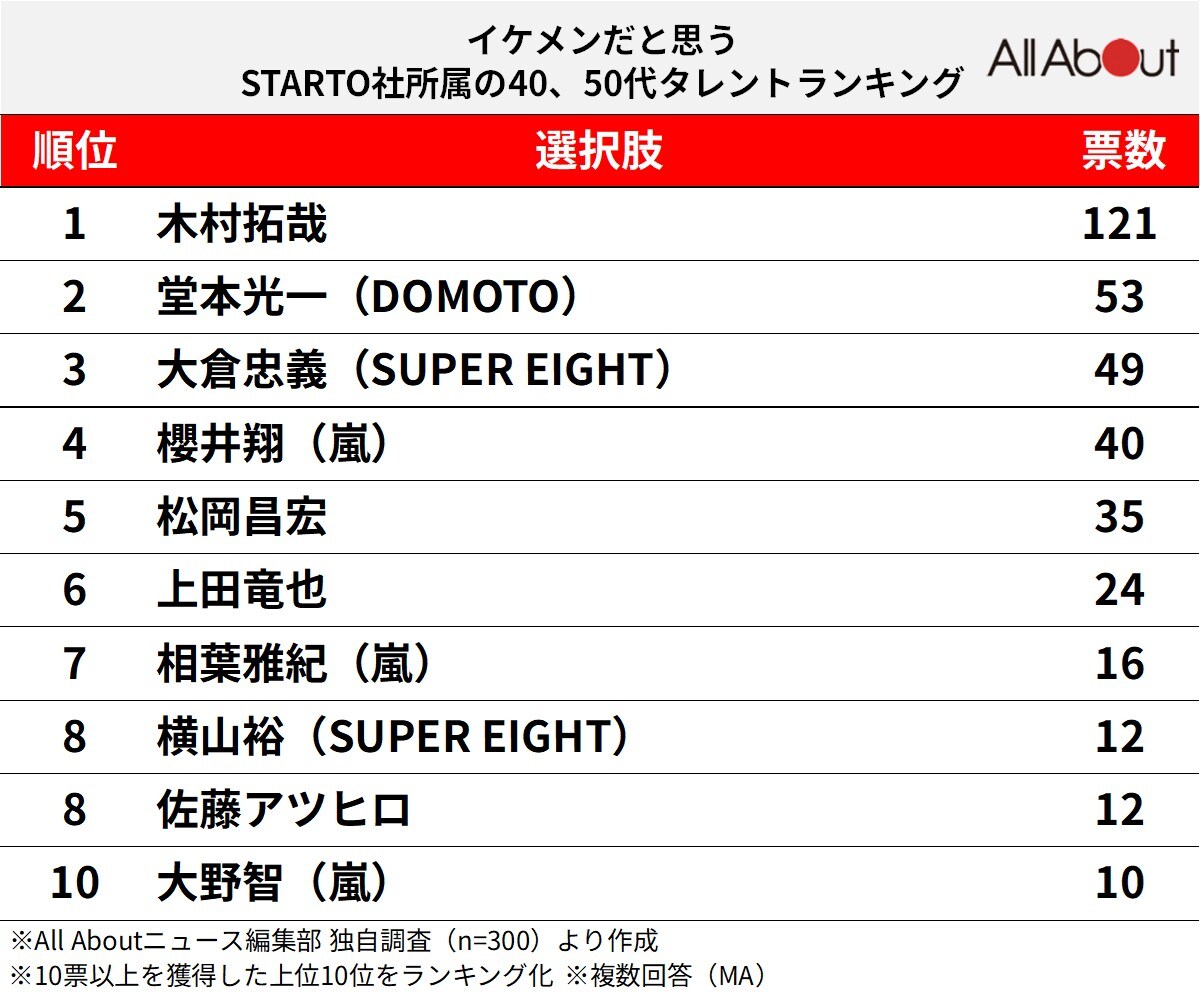 イケメンだと思う「STARTO社所属」の40、50代タレントランキング