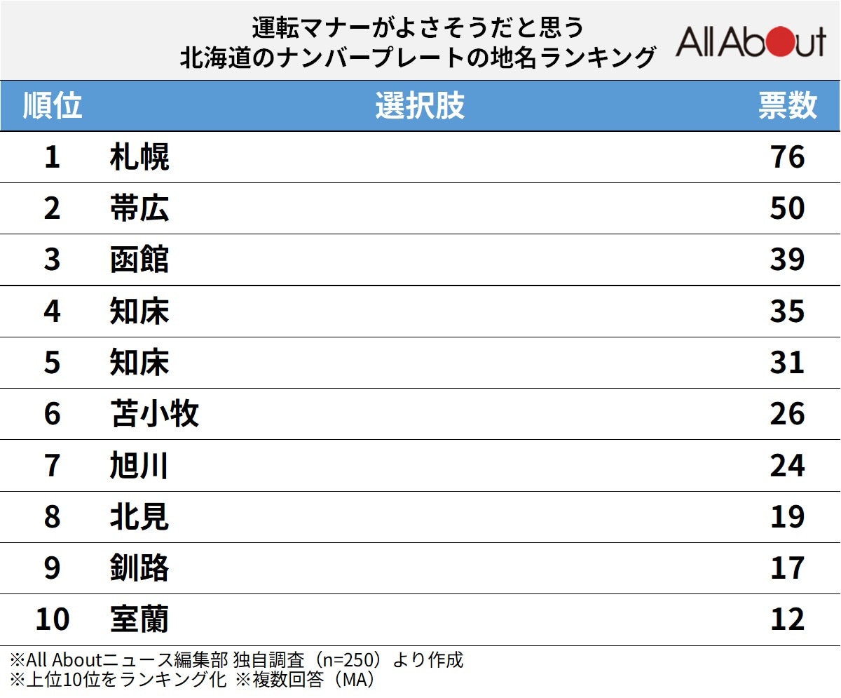 運転マナーがよさそうだと思う北海道のナンバープレートの地名ランキングの画像