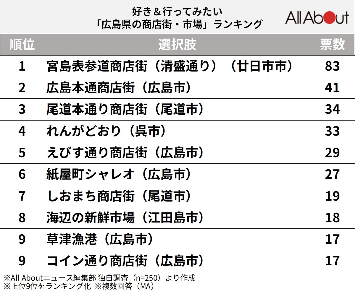 好き＆行ってみたい「広島県の商店街・市場」ランキングの画像