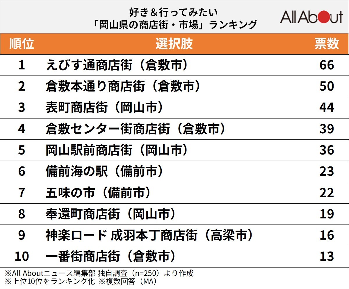 好き＆行ってみたい「岡山県の商店街・市場」ランキングの画像