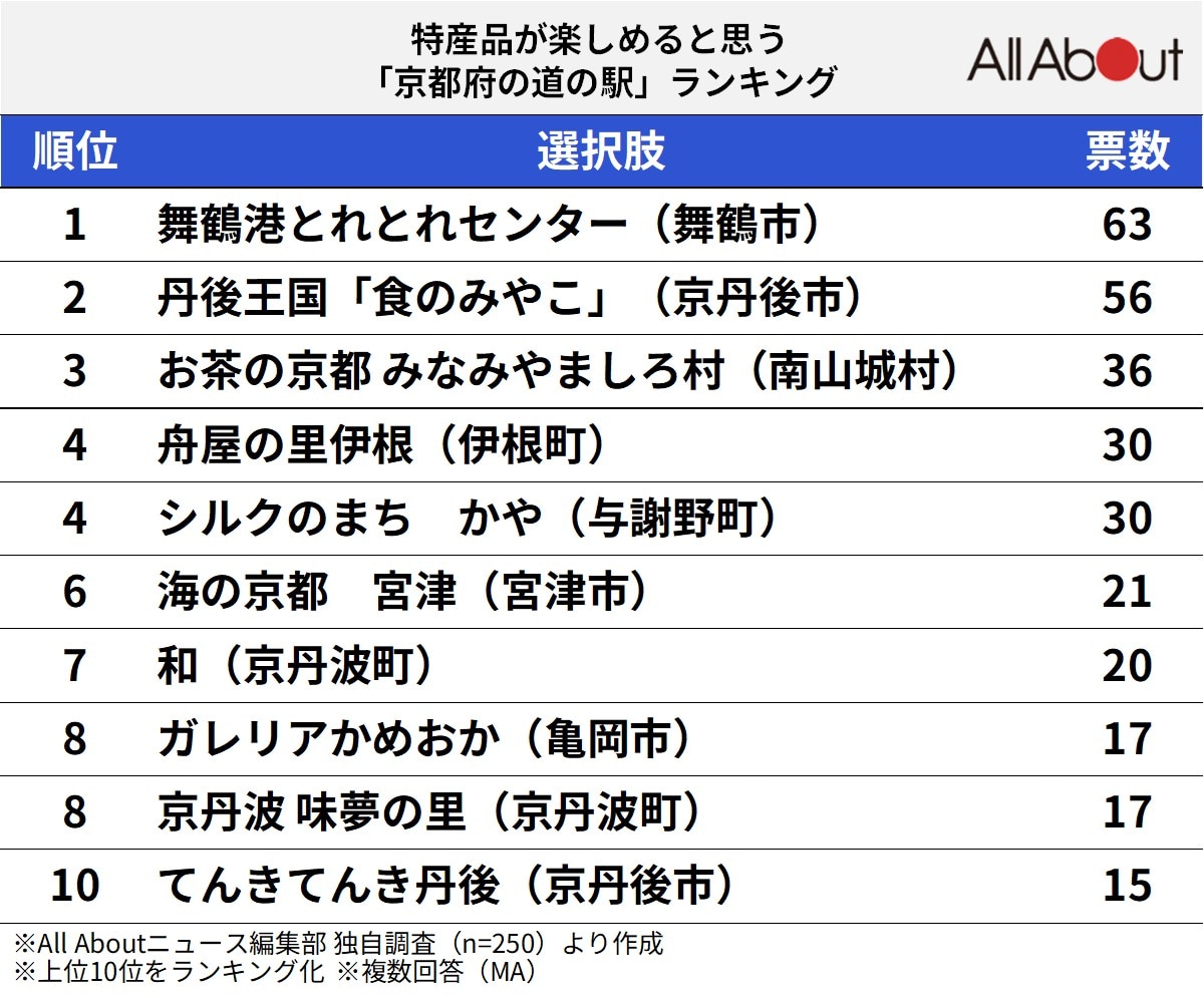 特産品が楽しめると思う「京都府の道の駅」ランキング