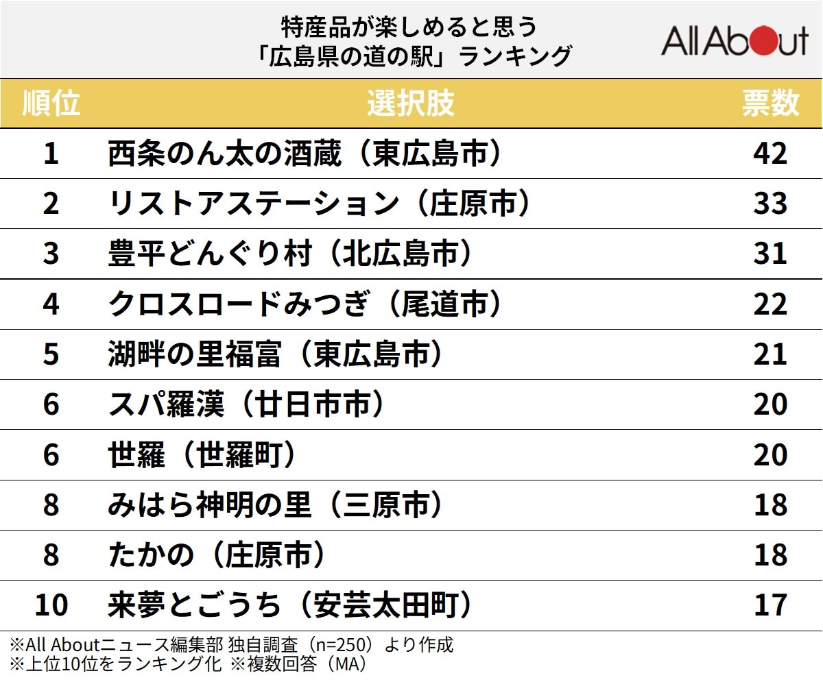 特産品が楽しめると思う「広島県の道の駅」ランキング