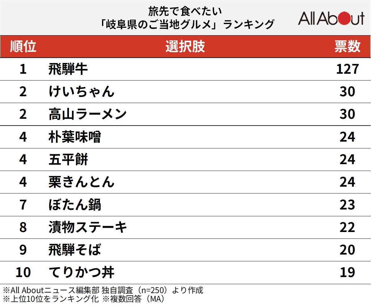 旅先で食べたい「岐阜県のご当地グルメ」ランキング