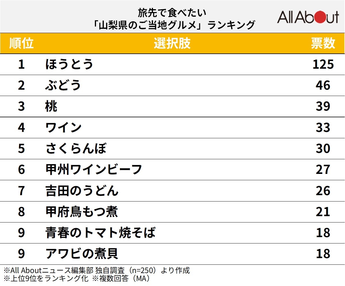 旅先で食べたい「山梨県のご当地グルメ」ランキング