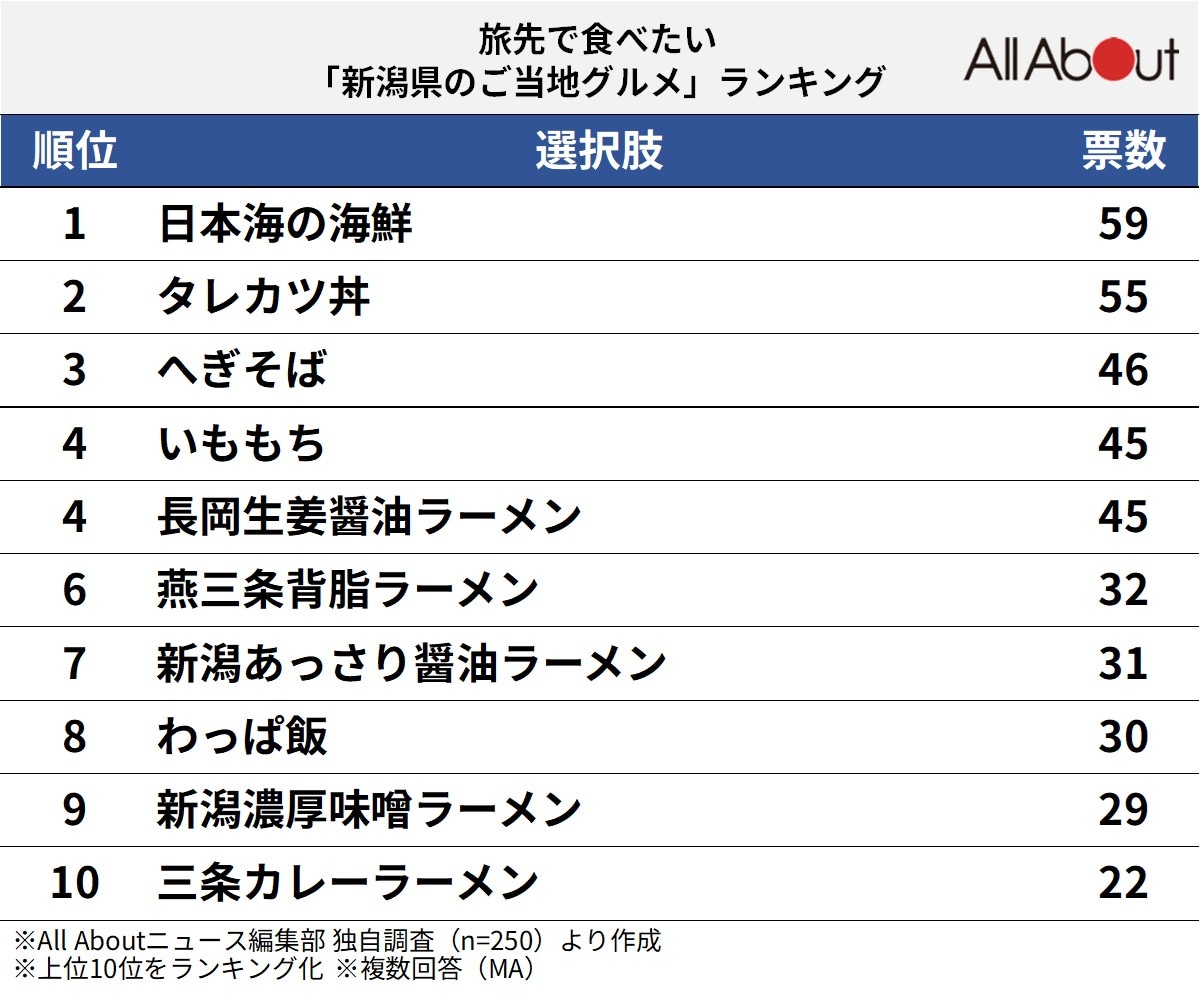 旅先で食べたい「新潟県のご当地グルメ」ランキング
