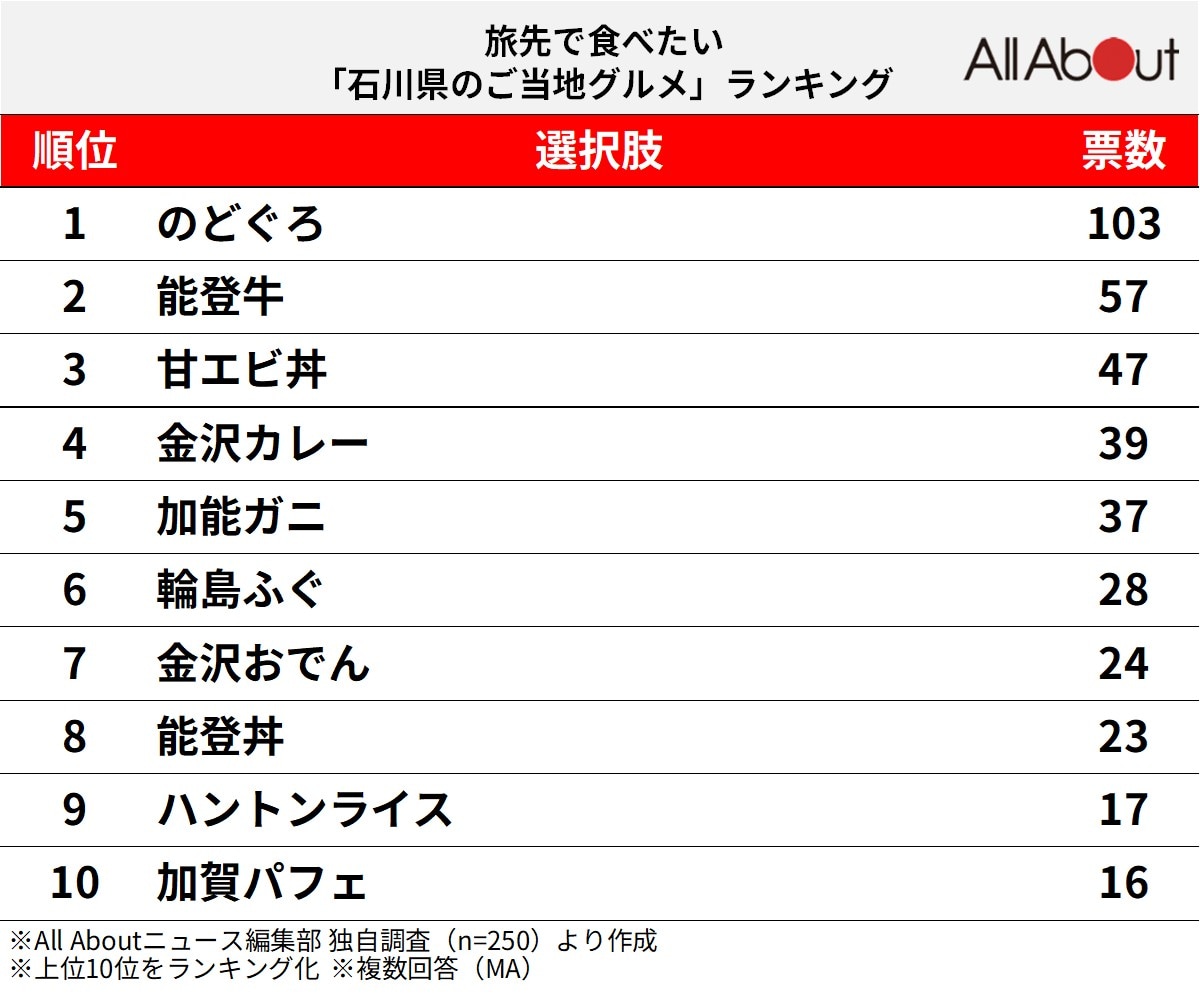 旅先で食べたい「石川県のご当地グルメ」ランキング