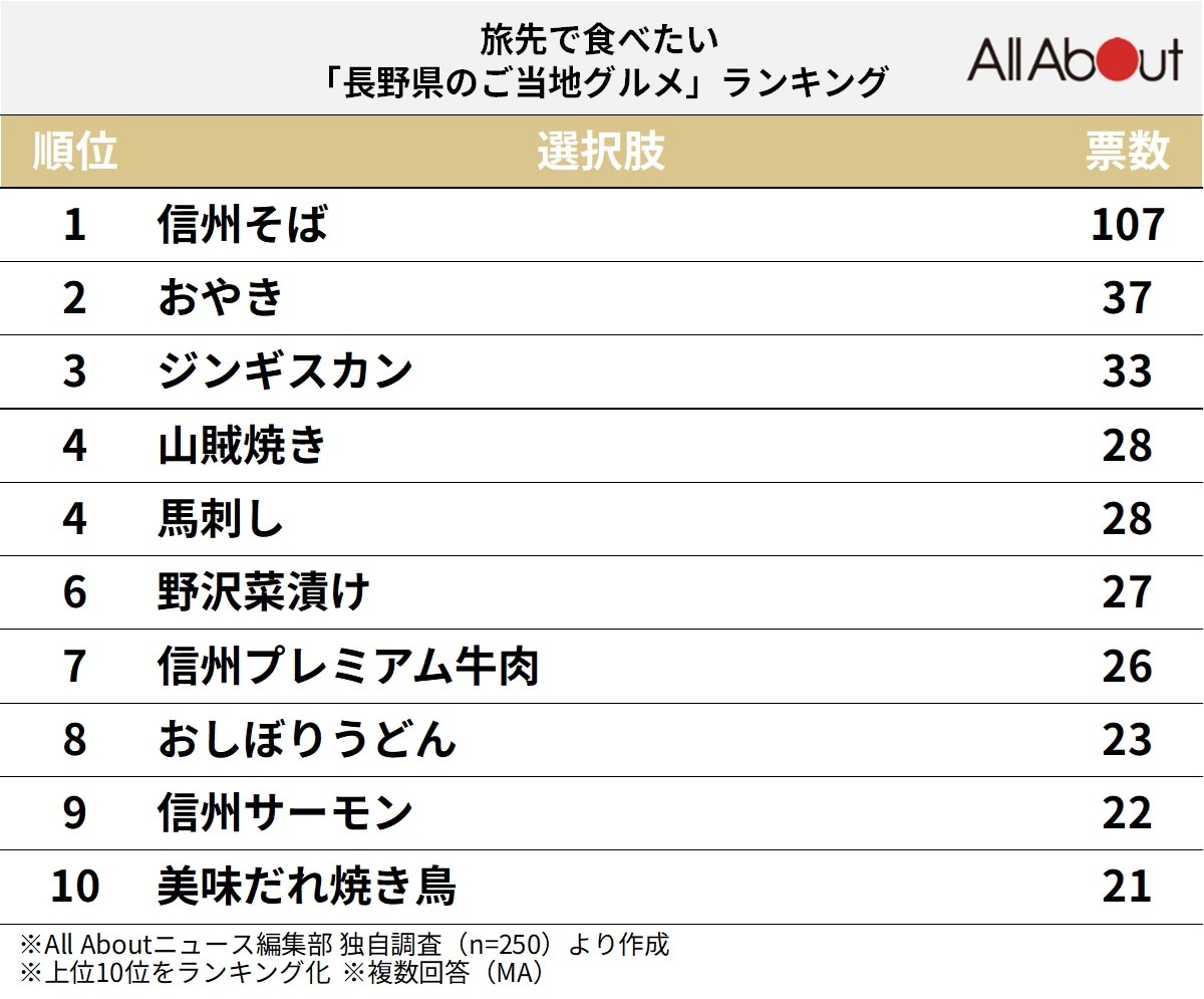 旅先で食べたい「長野県のご当地グルメ」ランキング