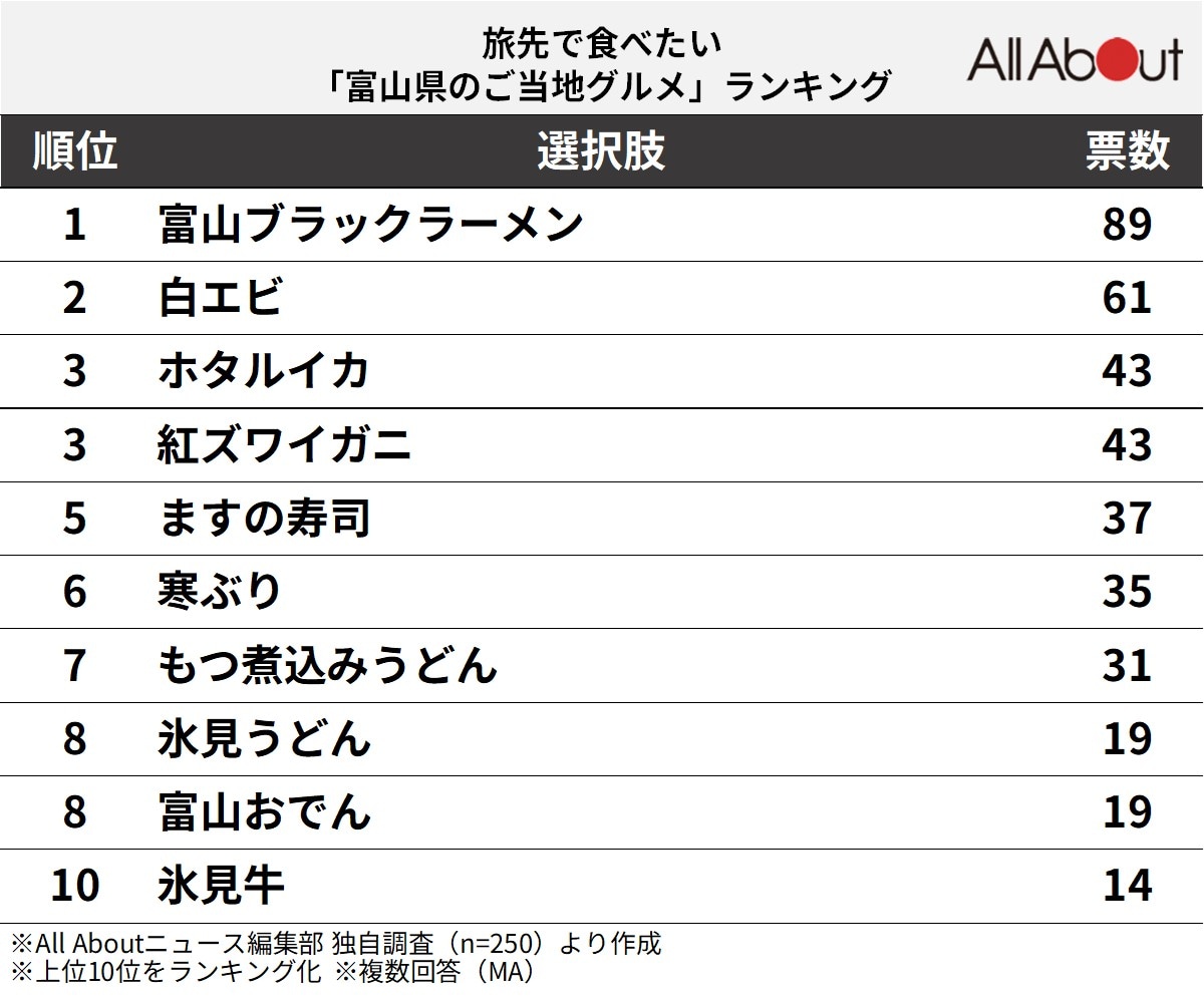 旅先で食べたい「富山県のご当地グルメ」ランキング