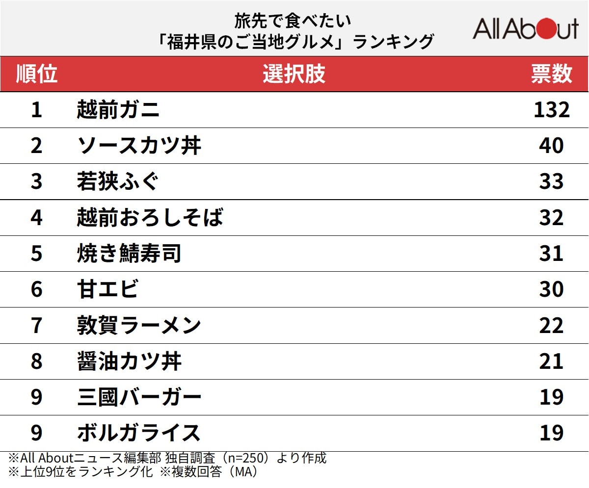 旅先で食べたい「福井県のご当地グルメ」ランキング