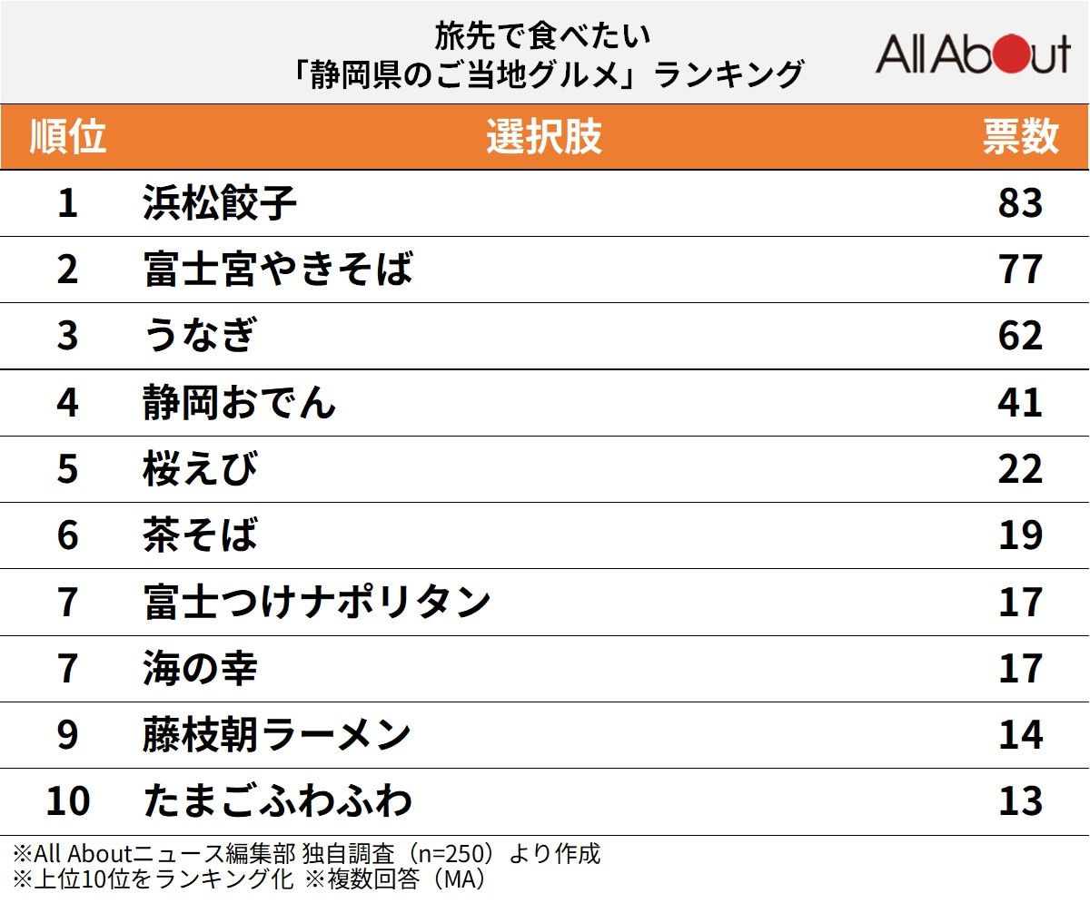 静岡県のご当地グルメランキング
