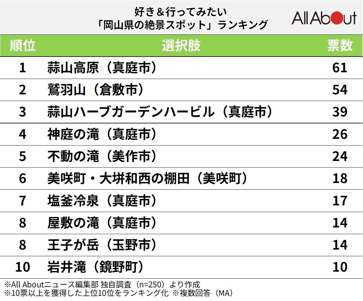 好き＆行ってみたい「岡山県の絶景スポット」ランキングの画像