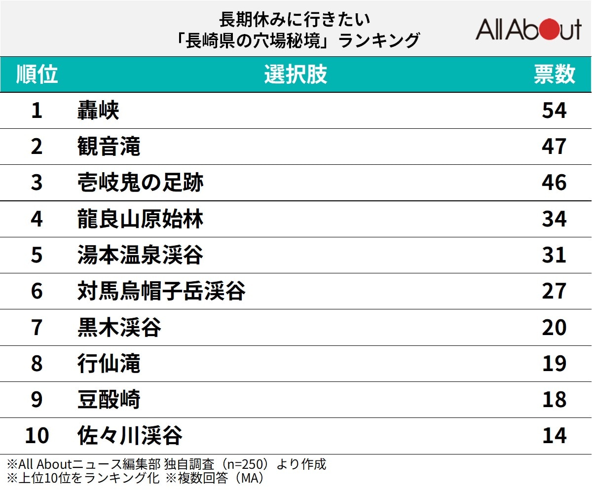 長期休みに行きたい「長崎県の穴場秘境」ランキング