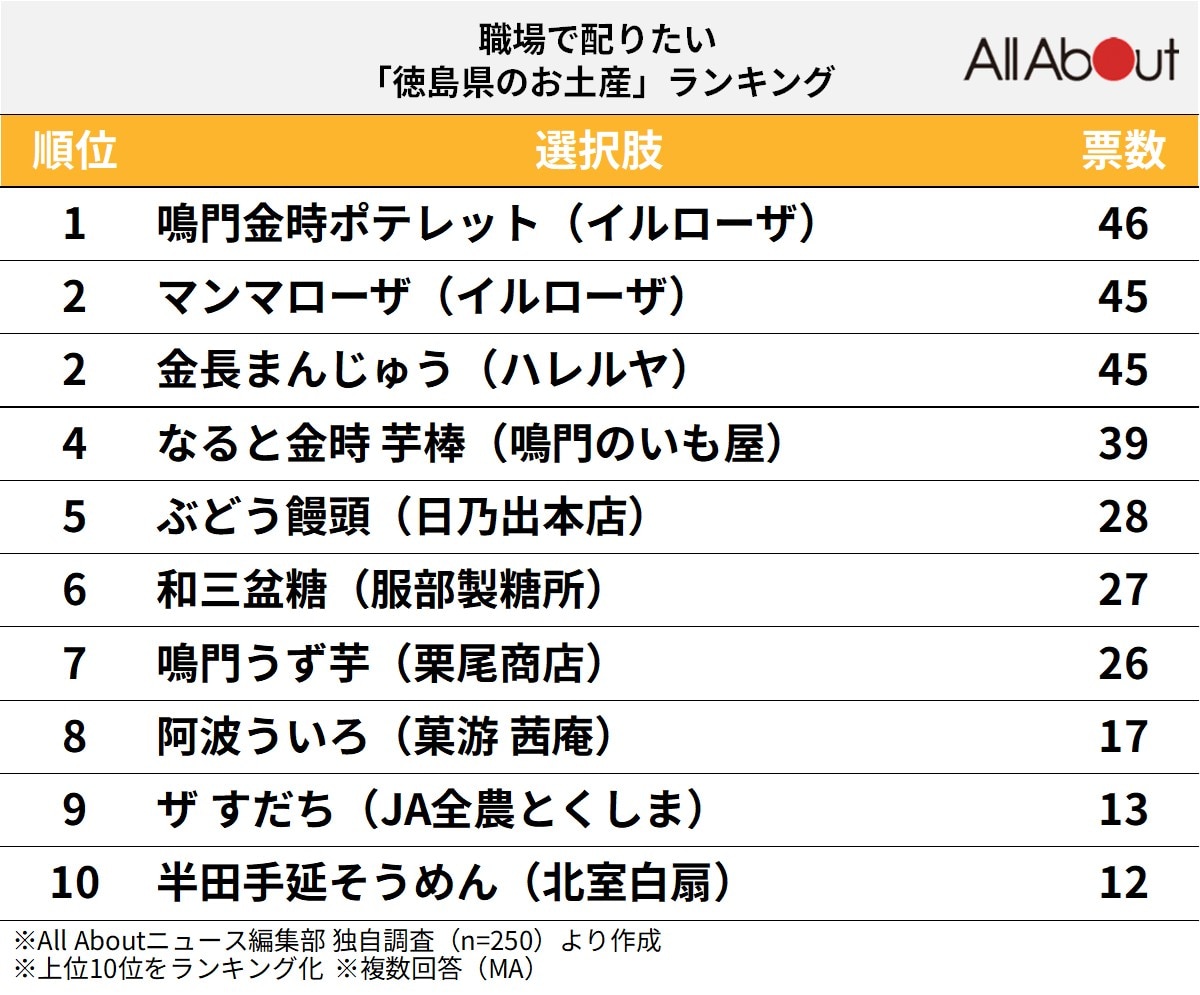 職場で配りたい「徳島県のお土産」ランキング