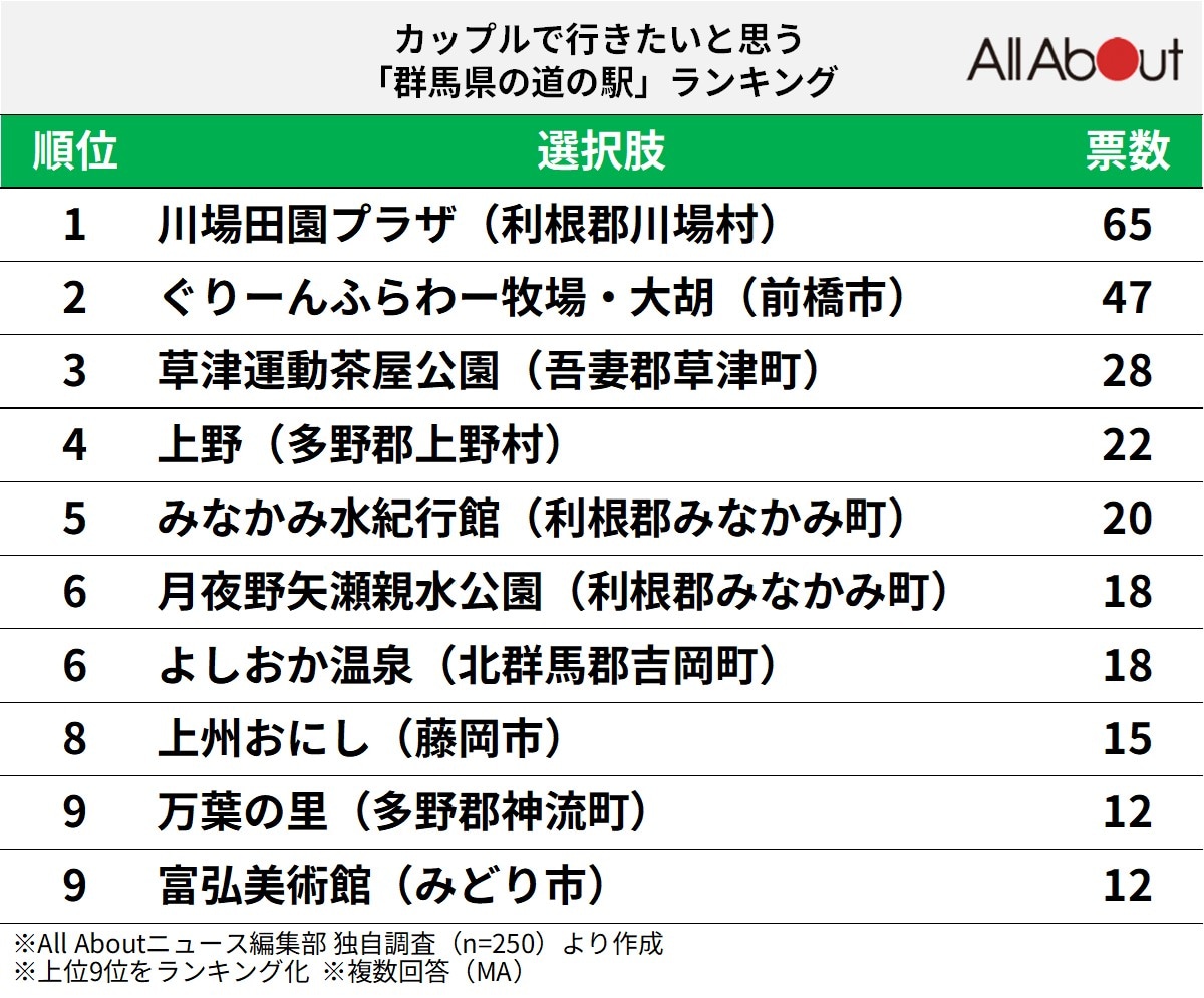 カップルで行きたいと思う「群馬県の道の駅」ランキング
