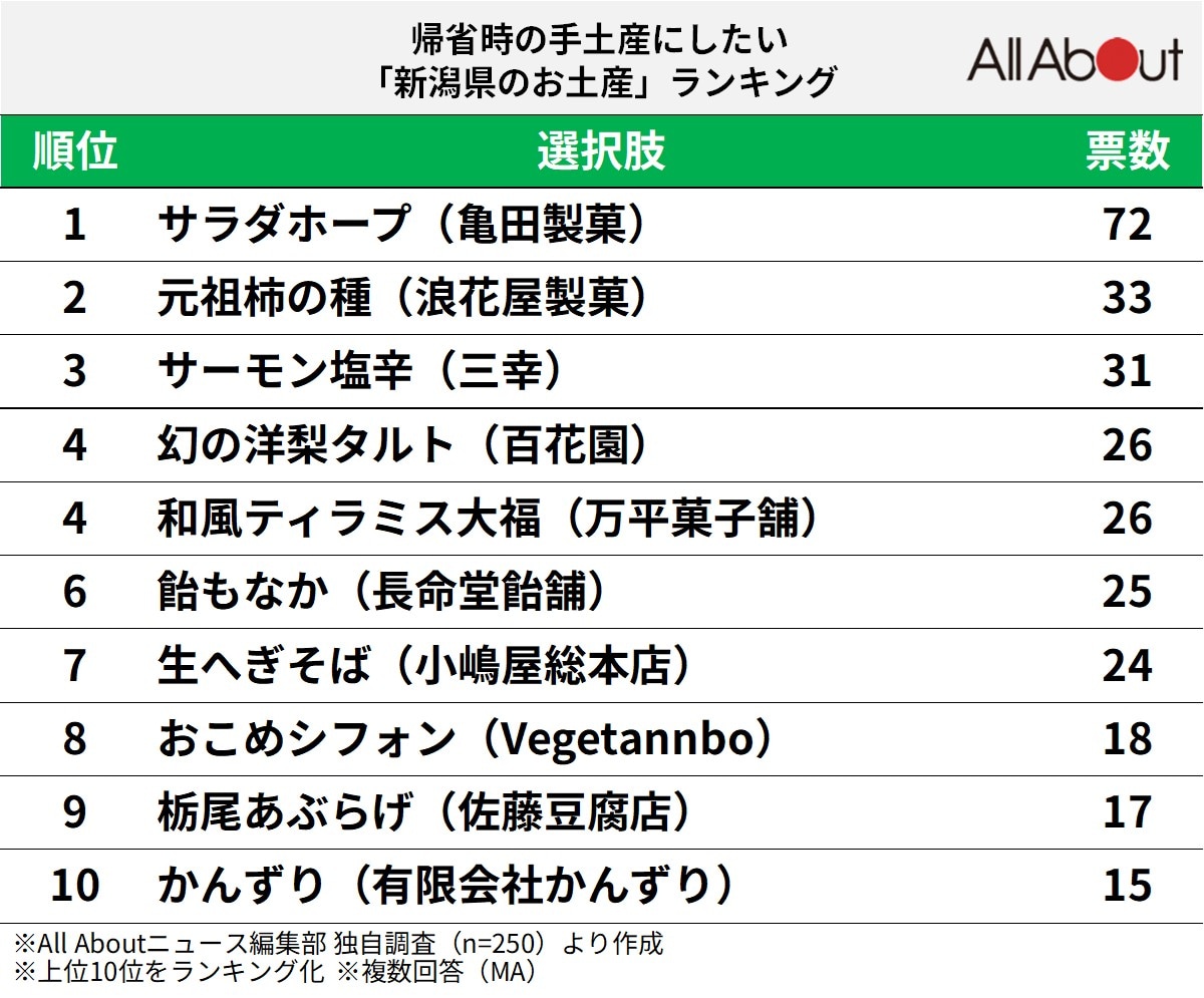 帰省時の手土産にしたい「新潟県のお土産」ランキング