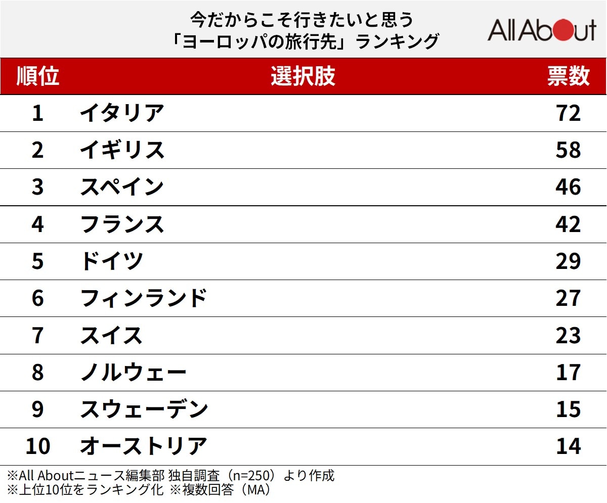 今だからこそ行きたいと思う「ヨーロッパの旅行先」ランキングの画像
