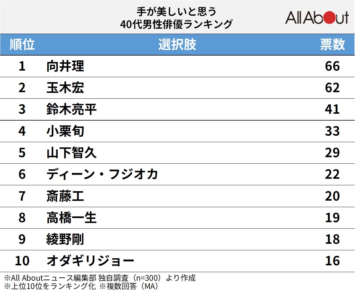 手が美しいと思う40代男性俳優ランキング