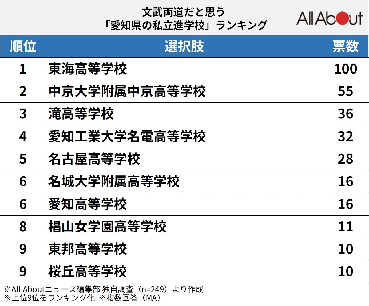 文武両道だと思う「愛知県の私立進学校」ランキングの画像