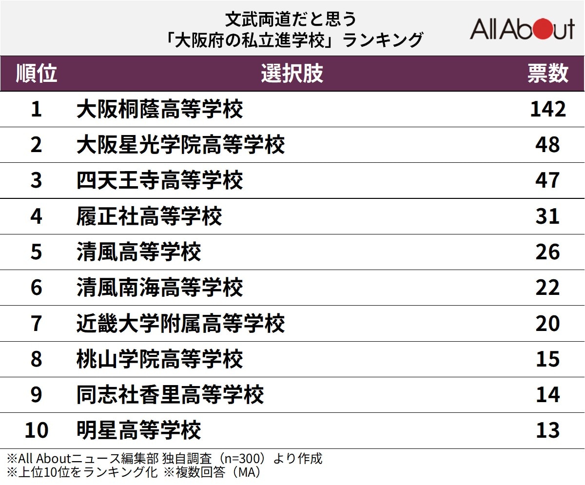 文武両道だと思う「大阪府の私立進学校」ランキングの画像