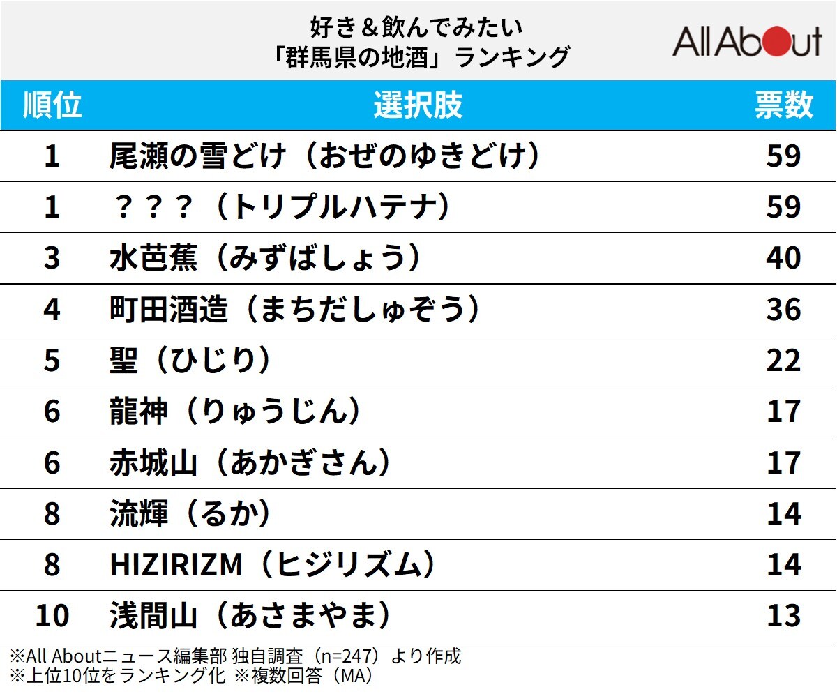 群馬県の地酒ランキング