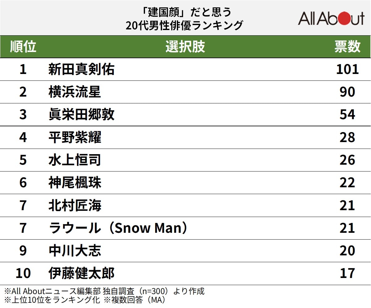 「建国顔」だと思う20代男性俳優ランキング​​​​​​​