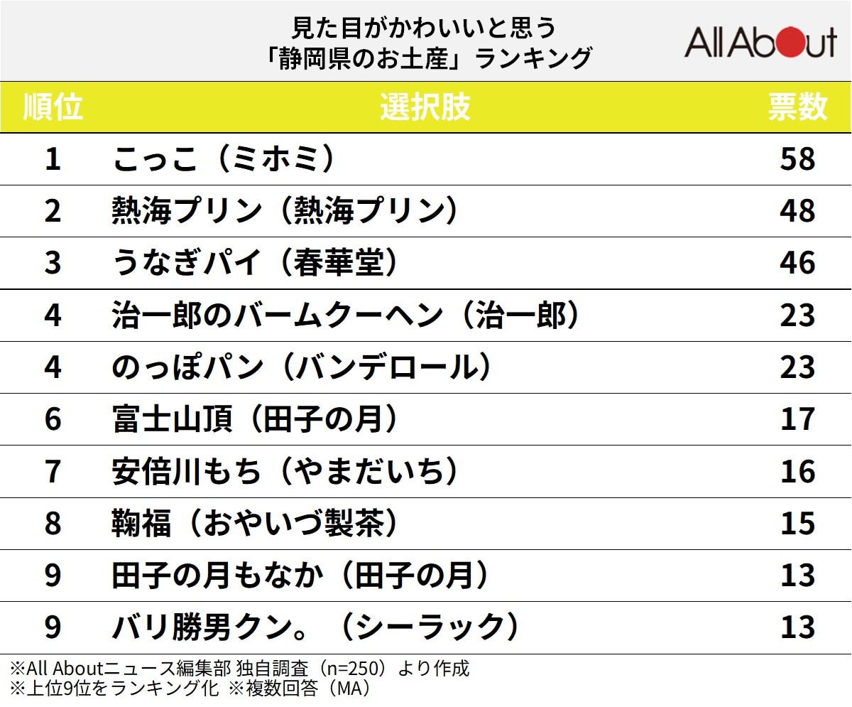 見た目がかわいいと思う「静岡県のお土産」ランキング