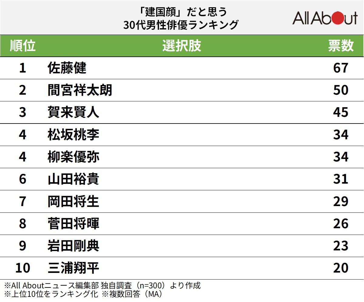 「建国顔」だと思う30代男性俳優ランキング