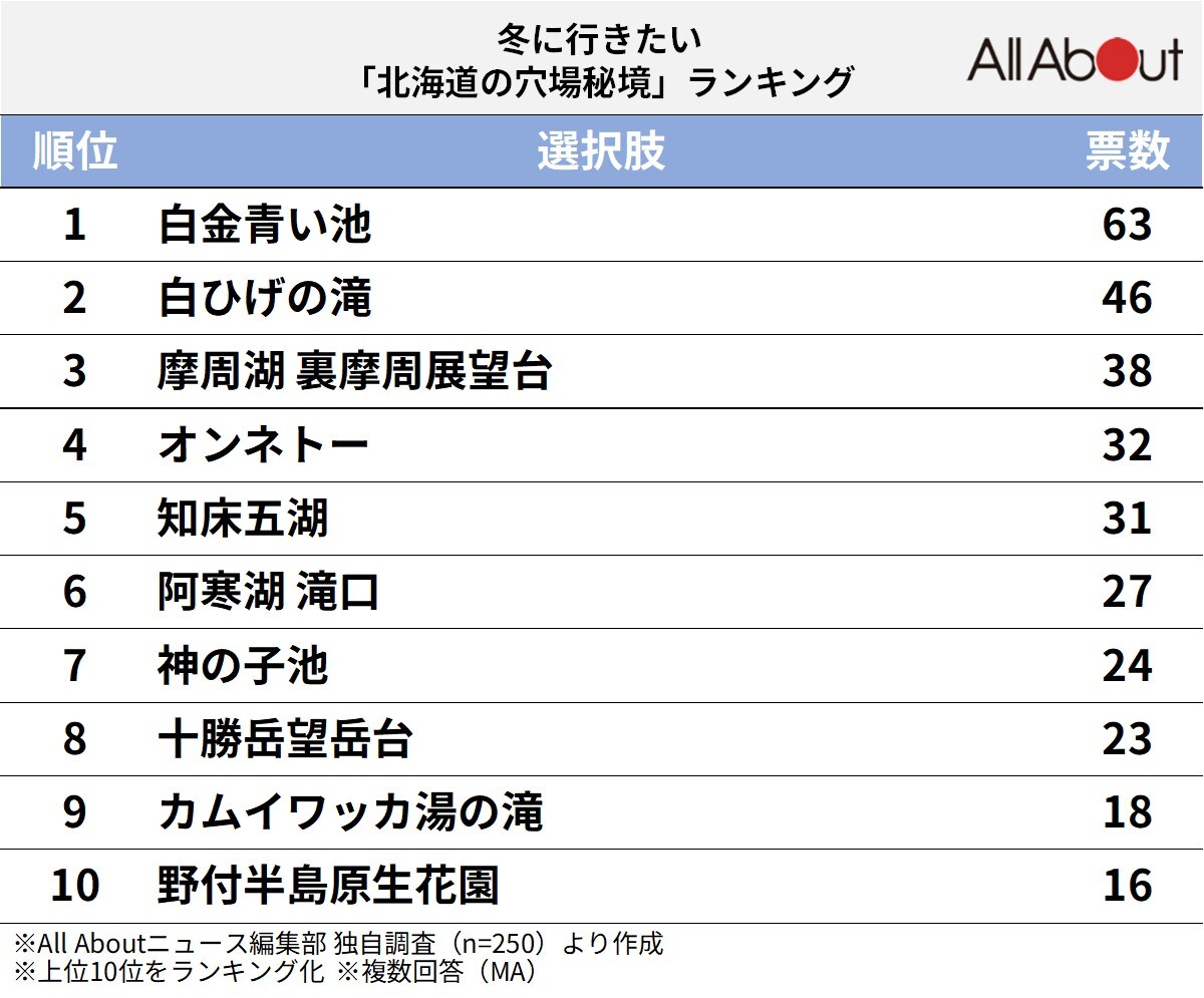 冬に行きたい「北海道の穴場秘境」ランキング