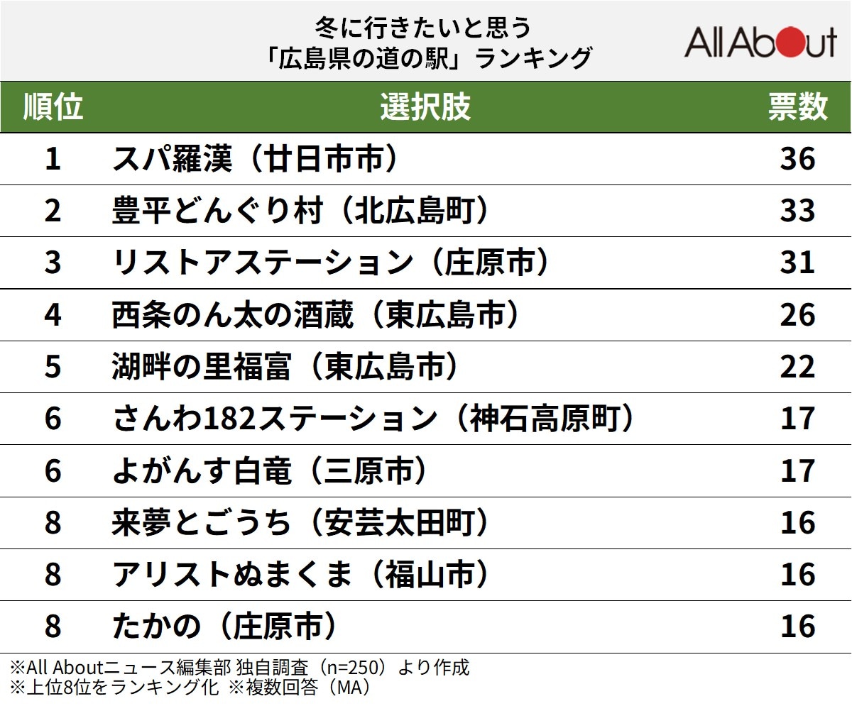 冬に行きたいと思う「広島県の道の駅」ランキング