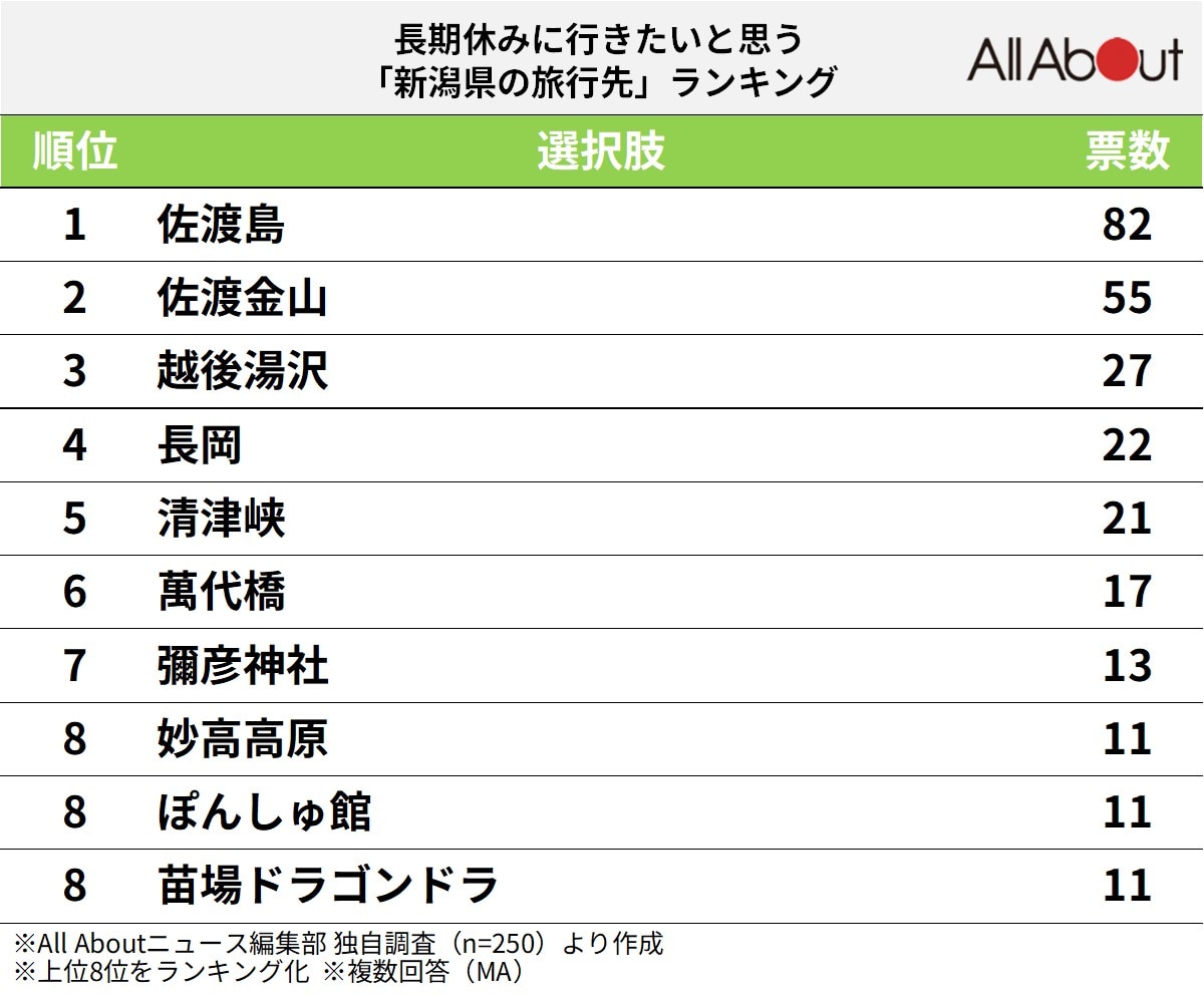 長期休みに行きたいと思う「新潟県の旅行先」ランキングの画像
