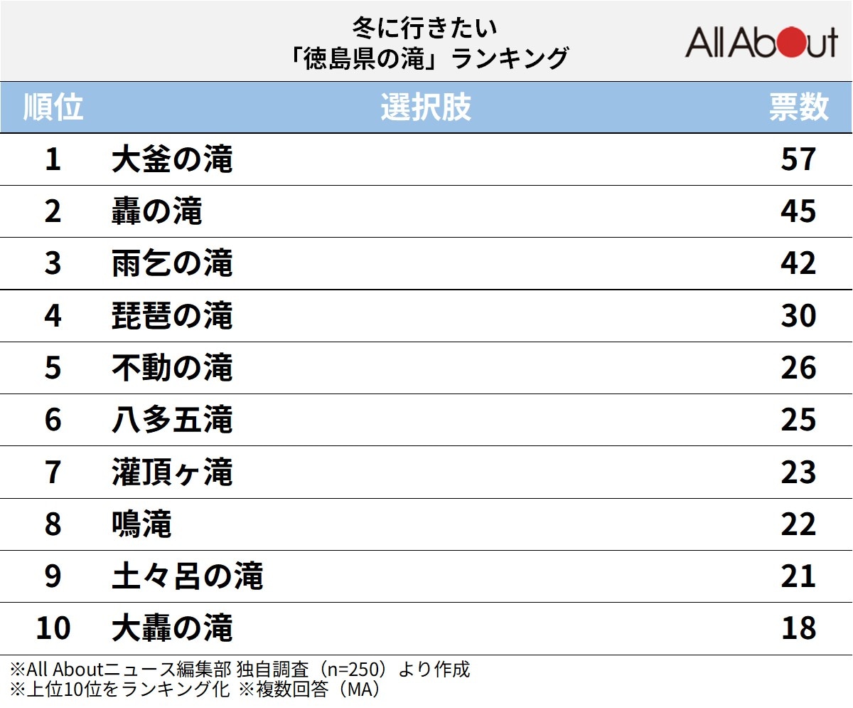 冬に行きたい「徳島県の滝」ランキング