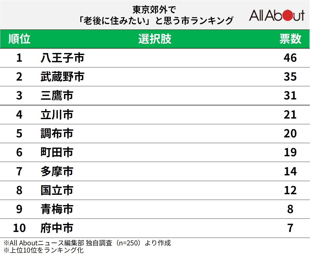 東京郊外で「老後に住みたいと思う市」ランキング